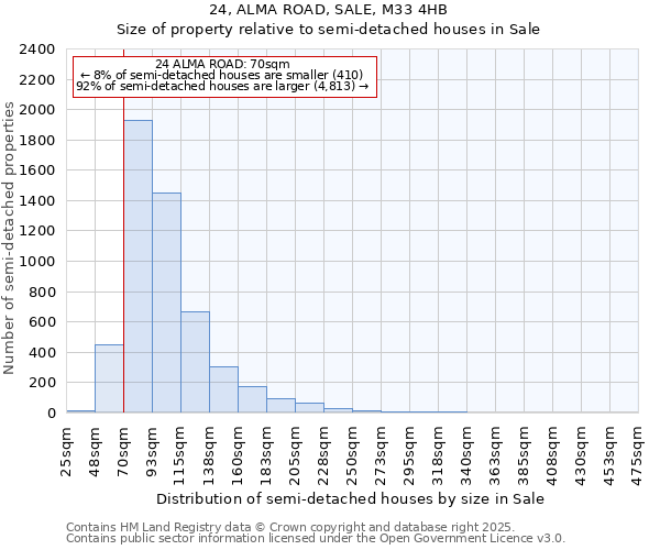 24, ALMA ROAD, SALE, M33 4HB: Size of property relative to detached houses in Sale