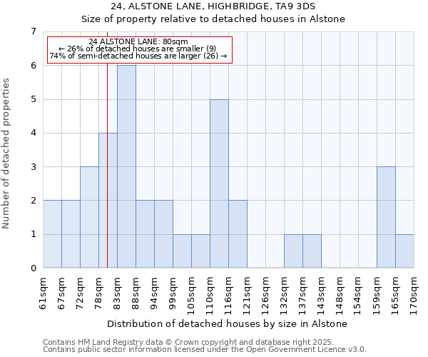 24, ALSTONE LANE, HIGHBRIDGE, TA9 3DS: Size of property relative to detached houses in Alstone