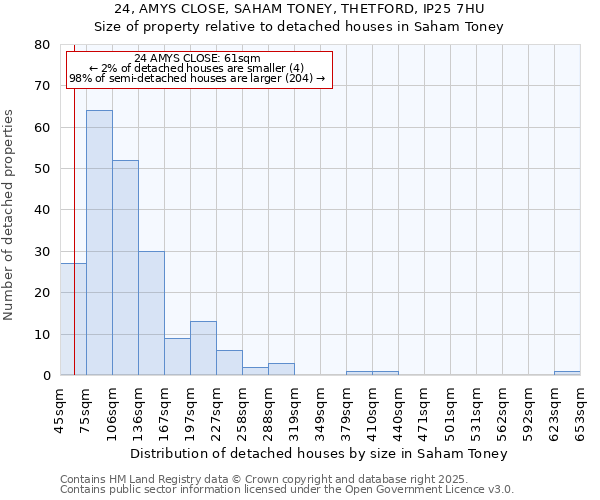 24, AMYS CLOSE, SAHAM TONEY, THETFORD, IP25 7HU: Size of property relative to detached houses in Saham Toney