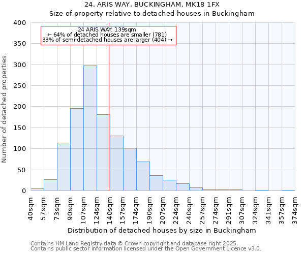 24, ARIS WAY, BUCKINGHAM, MK18 1FX: Size of property relative to detached houses in Buckingham