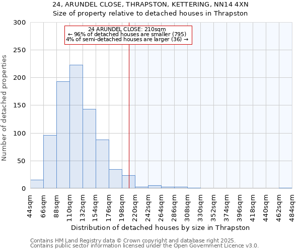 24, ARUNDEL CLOSE, THRAPSTON, KETTERING, NN14 4XN: Size of property relative to detached houses in Thrapston