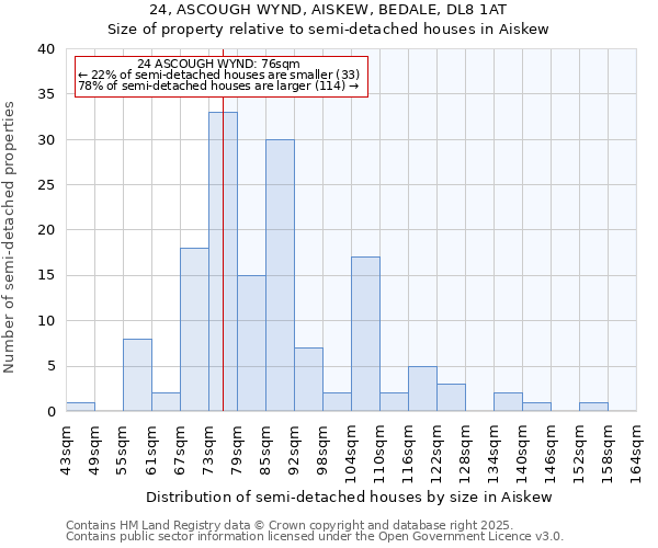 24, ASCOUGH WYND, AISKEW, BEDALE, DL8 1AT: Size of property relative to detached houses in Aiskew