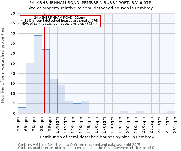 24, ASHBURNHAM ROAD, PEMBREY, BURRY PORT, SA16 0TP: Size of property relative to detached houses in Pembrey