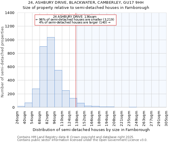 24, ASHBURY DRIVE, BLACKWATER, CAMBERLEY, GU17 9HH: Size of property relative to detached houses in Farnborough