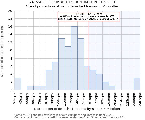 24, ASHFIELD, KIMBOLTON, HUNTINGDON, PE28 0LD: Size of property relative to detached houses in Kimbolton