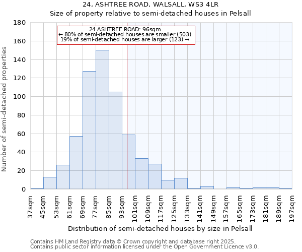 24, ASHTREE ROAD, WALSALL, WS3 4LR: Size of property relative to detached houses in Pelsall