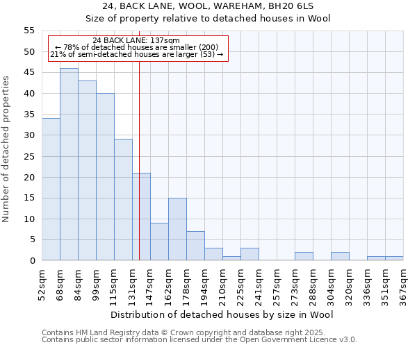 24, BACK LANE, WOOL, WAREHAM, BH20 6LS: Size of property relative to detached houses in Wool