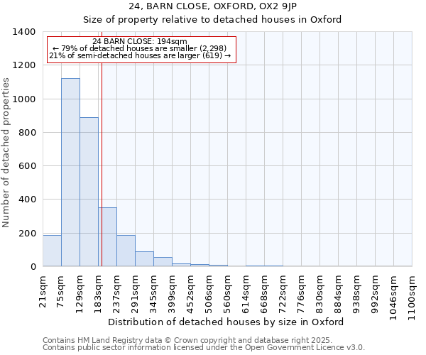 24, BARN CLOSE, OXFORD, OX2 9JP: Size of property relative to detached houses in Oxford