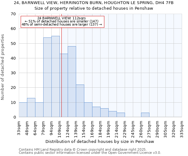 24, BARNWELL VIEW, HERRINGTON BURN, HOUGHTON LE SPRING, DH4 7FB: Size of property relative to detached houses in Penshaw