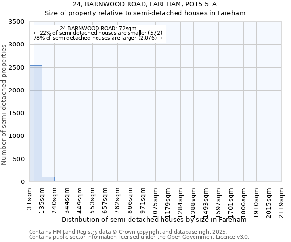 24, BARNWOOD ROAD, FAREHAM, PO15 5LA: Size of property relative to detached houses in Fareham