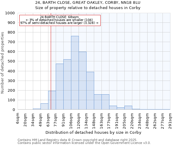 24, BARTH CLOSE, GREAT OAKLEY, CORBY, NN18 8LU: Size of property relative to detached houses in Corby