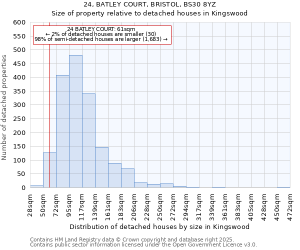 24, BATLEY COURT, BRISTOL, BS30 8YZ: Size of property relative to detached houses in Kingswood