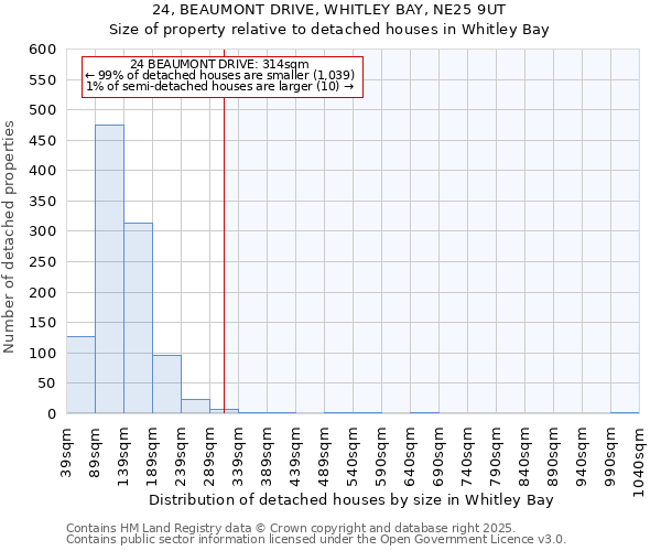 24, BEAUMONT DRIVE, WHITLEY BAY, NE25 9UT: Size of property relative to detached houses in Whitley Bay