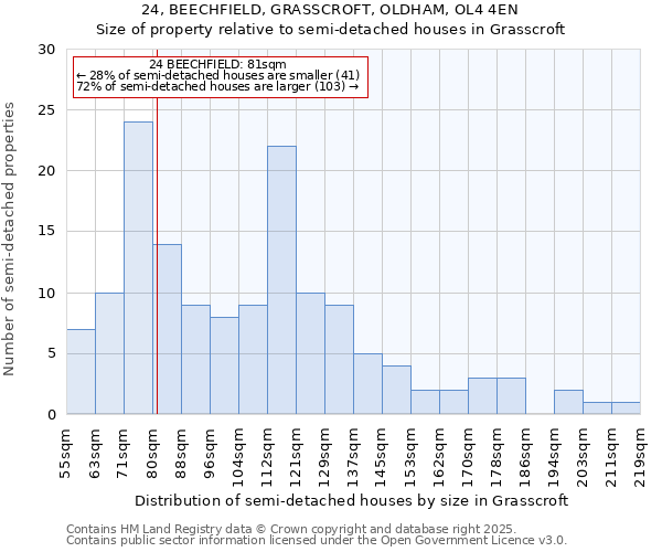 24, BEECHFIELD, GRASSCROFT, OLDHAM, OL4 4EN: Size of property relative to detached houses in Grasscroft