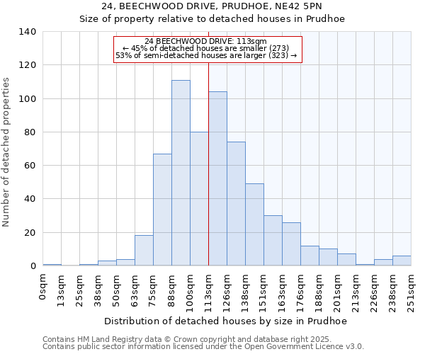 24, BEECHWOOD DRIVE, PRUDHOE, NE42 5PN: Size of property relative to detached houses in Prudhoe