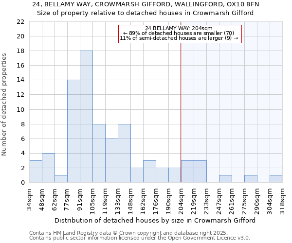 24, BELLAMY WAY, CROWMARSH GIFFORD, WALLINGFORD, OX10 8FN: Size of property relative to detached houses in Crowmarsh Gifford