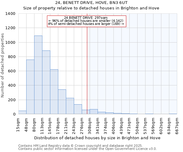 24, BENETT DRIVE, HOVE, BN3 6UT: Size of property relative to detached houses in Brighton and Hove