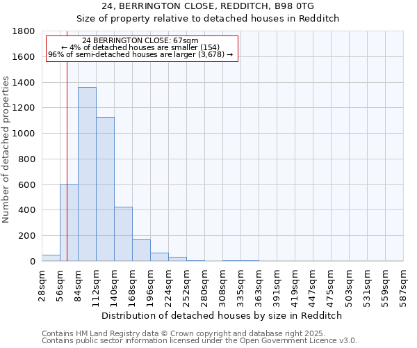 24, BERRINGTON CLOSE, REDDITCH, B98 0TG: Size of property relative to detached houses in Redditch