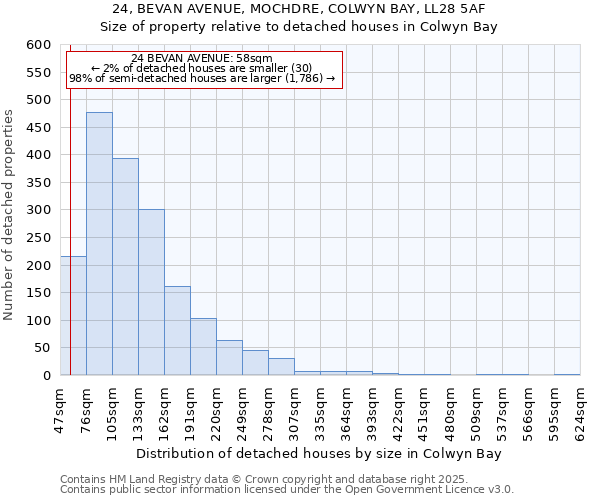 24, BEVAN AVENUE, MOCHDRE, COLWYN BAY, LL28 5AF: Size of property relative to detached houses in Colwyn Bay