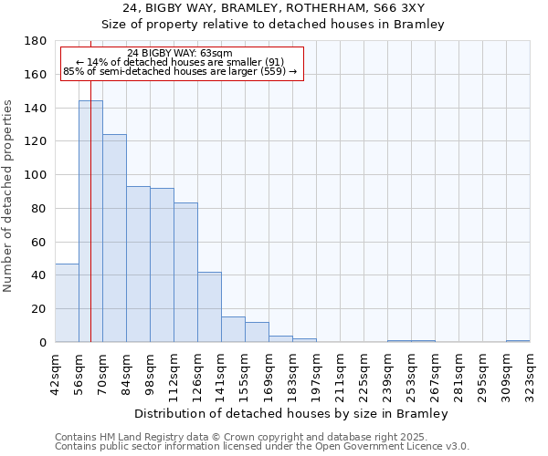 24, BIGBY WAY, BRAMLEY, ROTHERHAM, S66 3XY: Size of property relative to detached houses in Bramley