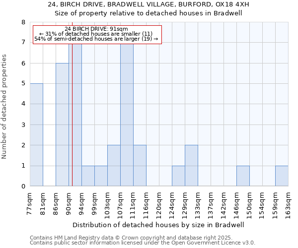 24, BIRCH DRIVE, BRADWELL VILLAGE, BURFORD, OX18 4XH: Size of property relative to detached houses in Bradwell