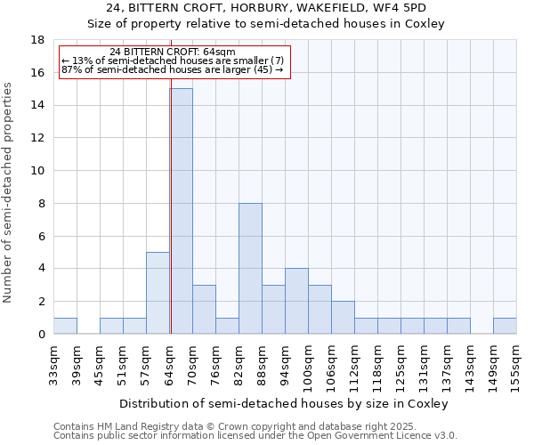 24, BITTERN CROFT, HORBURY, WAKEFIELD, WF4 5PD: Size of property relative to detached houses in Coxley