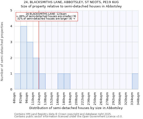 24, BLACKSMITHS LANE, ABBOTSLEY, ST NEOTS, PE19 6UG: Size of property relative to detached houses in Abbotsley