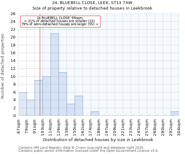 24, BLUEBELL CLOSE, LEEK, ST13 7AW: Size of property relative to detached houses in Leekbrook