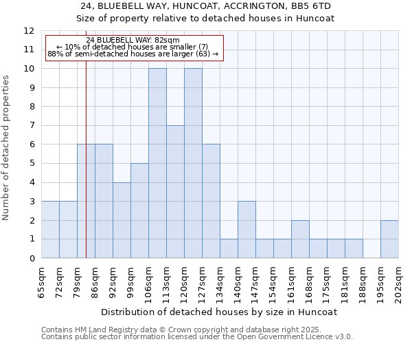 24, BLUEBELL WAY, HUNCOAT, ACCRINGTON, BB5 6TD: Size of property relative to detached houses in Huncoat