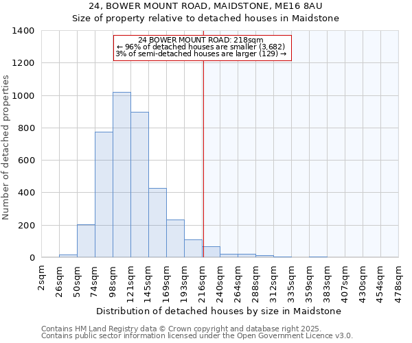 24, BOWER MOUNT ROAD, MAIDSTONE, ME16 8AU: Size of property relative to detached houses in Maidstone