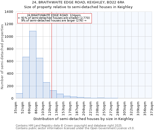 24, BRAITHWAITE EDGE ROAD, KEIGHLEY, BD22 6RA: Size of property relative to detached houses in Keighley