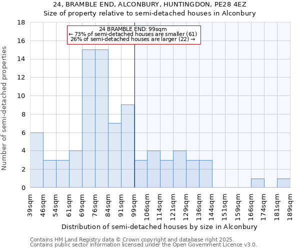 24, BRAMBLE END, ALCONBURY, HUNTINGDON, PE28 4EZ: Size of property relative to detached houses in Alconbury