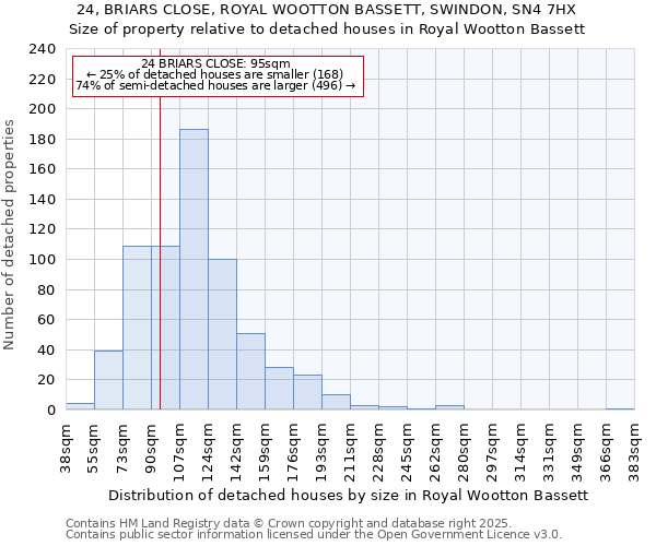 24, BRIARS CLOSE, ROYAL WOOTTON BASSETT, SWINDON, SN4 7HX: Size of property relative to detached houses in Royal Wootton Bassett