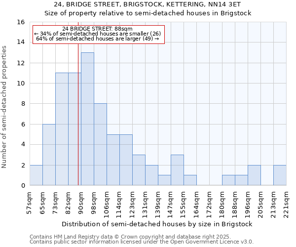 24, BRIDGE STREET, BRIGSTOCK, KETTERING, NN14 3ET: Size of property relative to detached houses in Brigstock