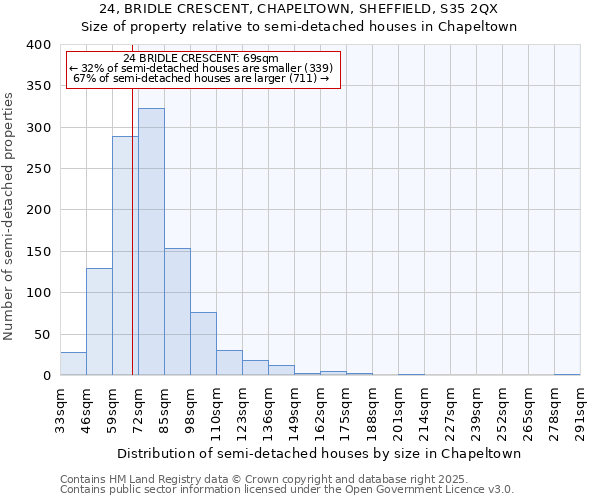 24, BRIDLE CRESCENT, CHAPELTOWN, SHEFFIELD, S35 2QX: Size of property relative to detached houses in Chapeltown