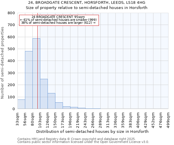 24, BROADGATE CRESCENT, HORSFORTH, LEEDS, LS18 4HG: Size of property relative to detached houses in Horsforth