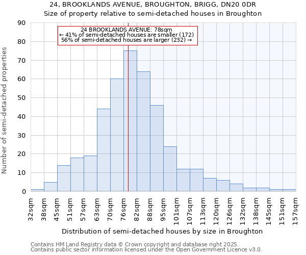 24, BROOKLANDS AVENUE, BROUGHTON, BRIGG, DN20 0DR: Size of property relative to detached houses in Broughton