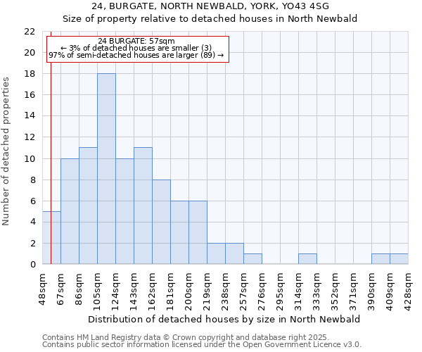 24, BURGATE, NORTH NEWBALD, YORK, YO43 4SG: Size of property relative to detached houses in North Newbald