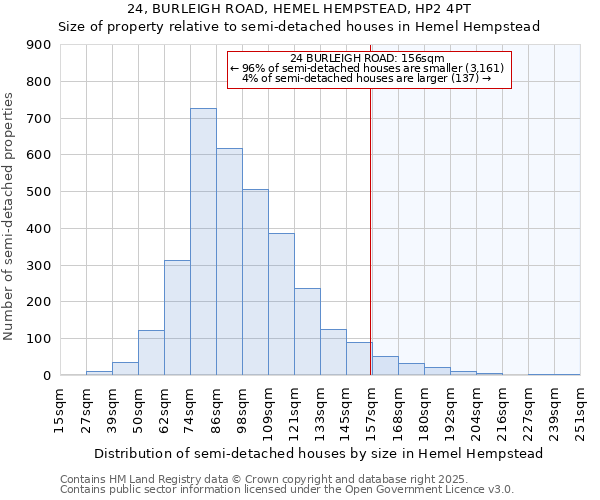 24, BURLEIGH ROAD, HEMEL HEMPSTEAD, HP2 4PT: Size of property relative to detached houses in Hemel Hempstead