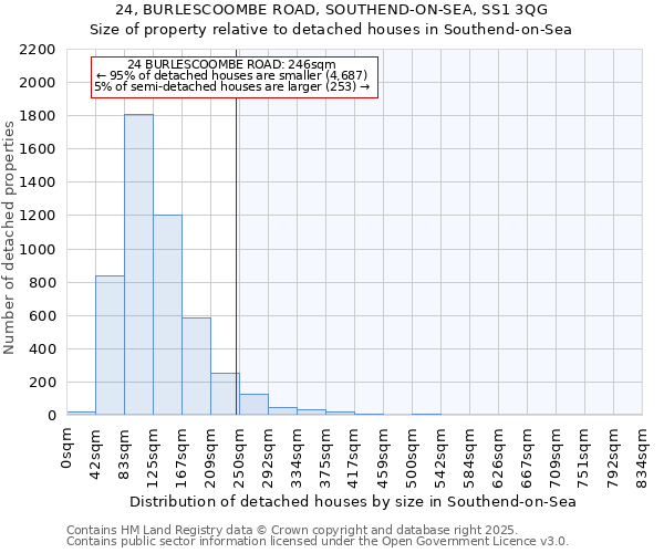 24, BURLESCOOMBE ROAD, SOUTHEND-ON-SEA, SS1 3QG: Size of property relative to detached houses in Southend-on-Sea