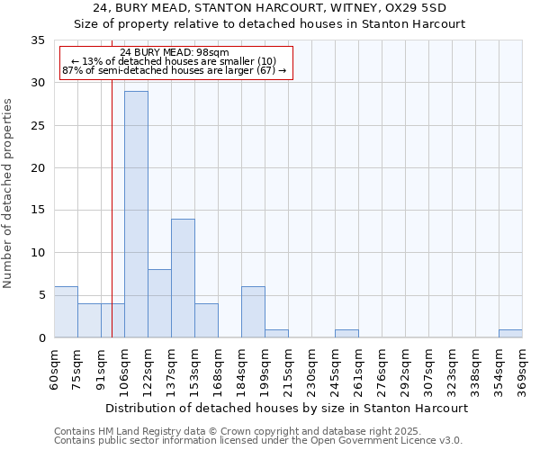 24, BURY MEAD, STANTON HARCOURT, WITNEY, OX29 5SD: Size of property relative to detached houses in Stanton Harcourt