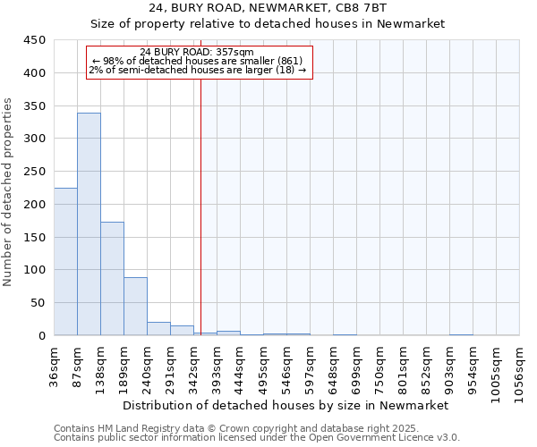 24, BURY ROAD, NEWMARKET, CB8 7BT: Size of property relative to detached houses in Newmarket