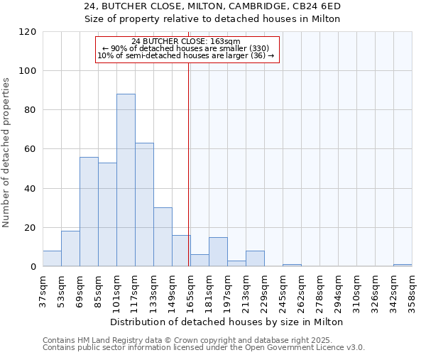 24, BUTCHER CLOSE, MILTON, CAMBRIDGE, CB24 6ED: Size of property relative to detached houses in Milton