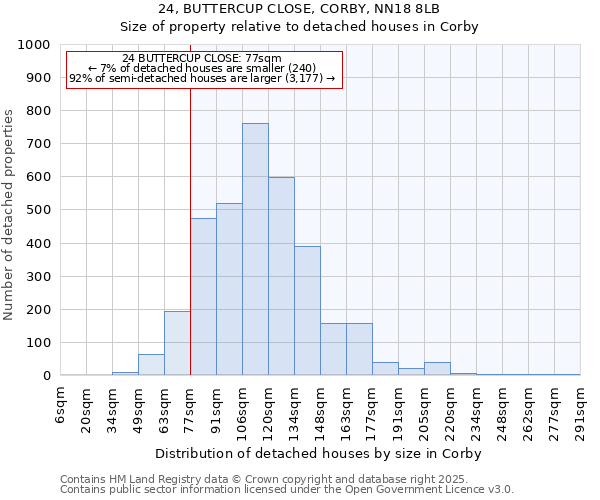 24, BUTTERCUP CLOSE, CORBY, NN18 8LB: Size of property relative to detached houses in Corby