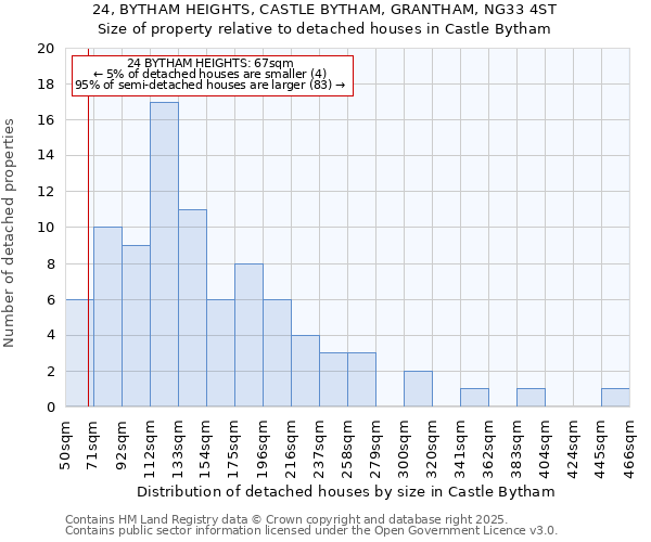 24, BYTHAM HEIGHTS, CASTLE BYTHAM, GRANTHAM, NG33 4ST: Size of property relative to detached houses in Castle Bytham