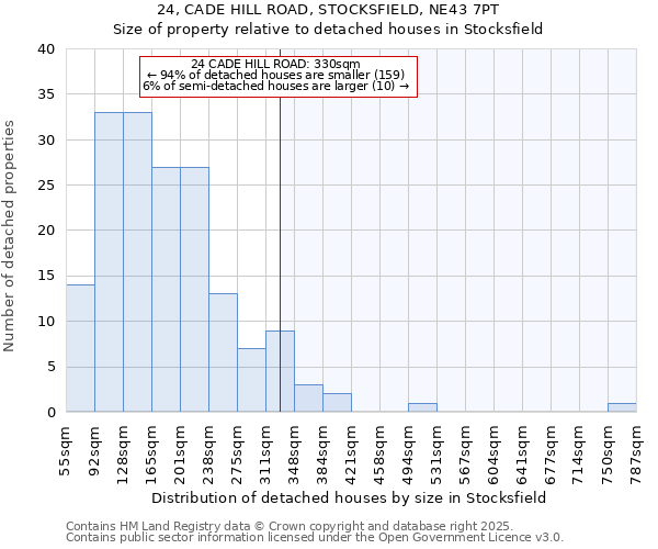 24, CADE HILL ROAD, STOCKSFIELD, NE43 7PT: Size of property relative to detached houses in Stocksfield