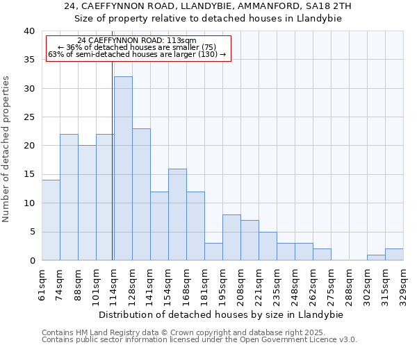 24, CAEFFYNNON ROAD, LLANDYBIE, AMMANFORD, SA18 2TH: Size of property relative to detached houses in Llandybie