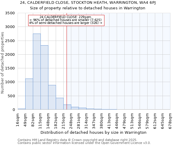 24, CALDERFIELD CLOSE, STOCKTON HEATH, WARRINGTON, WA4 6PJ: Size of property relative to detached houses in Warrington