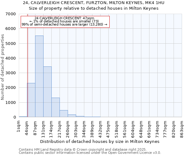 24, CALVERLEIGH CRESCENT, FURZTON, MILTON KEYNES, MK4 1HU: Size of property relative to detached houses in Milton Keynes