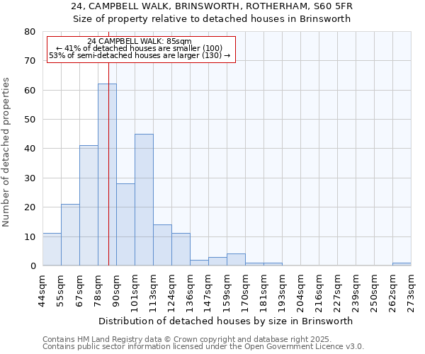 24, CAMPBELL WALK, BRINSWORTH, ROTHERHAM, S60 5FR: Size of property relative to detached houses in Brinsworth